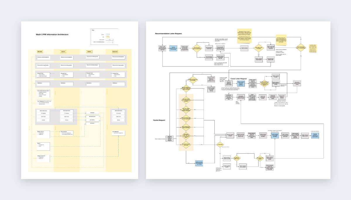 UX Documentation: Information Architecture and Workflow Diagrams