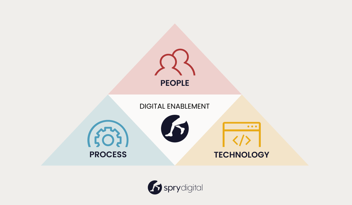 Triangle model showing how digital enablement is achieved through people, process, and technology.