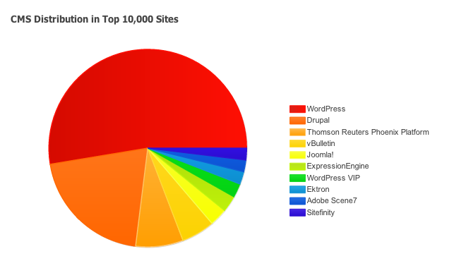 CMS Distribution in Top 10,000 Sites