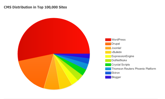 CMS Distribution in Top 100,000 Sites